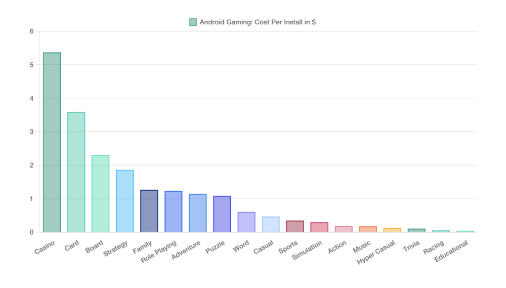 Android CPI by genre